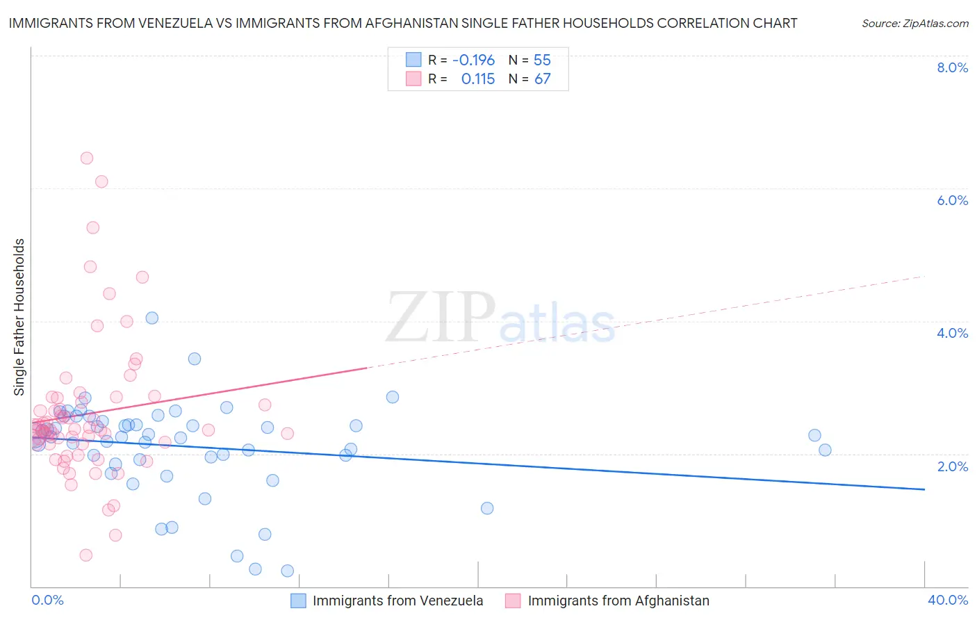 Immigrants from Venezuela vs Immigrants from Afghanistan Single Father Households