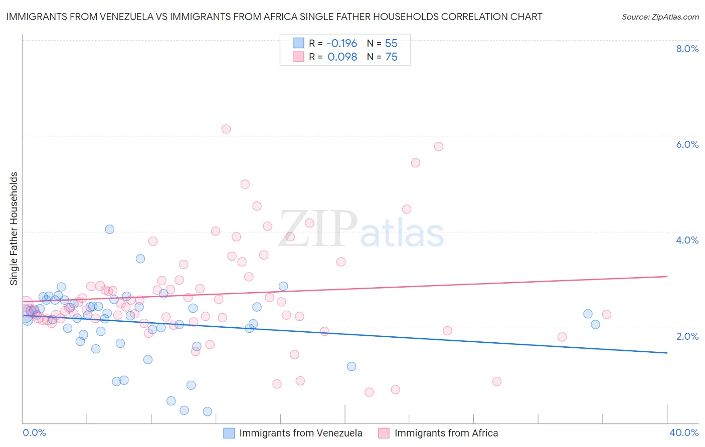 Immigrants from Venezuela vs Immigrants from Africa Single Father Households