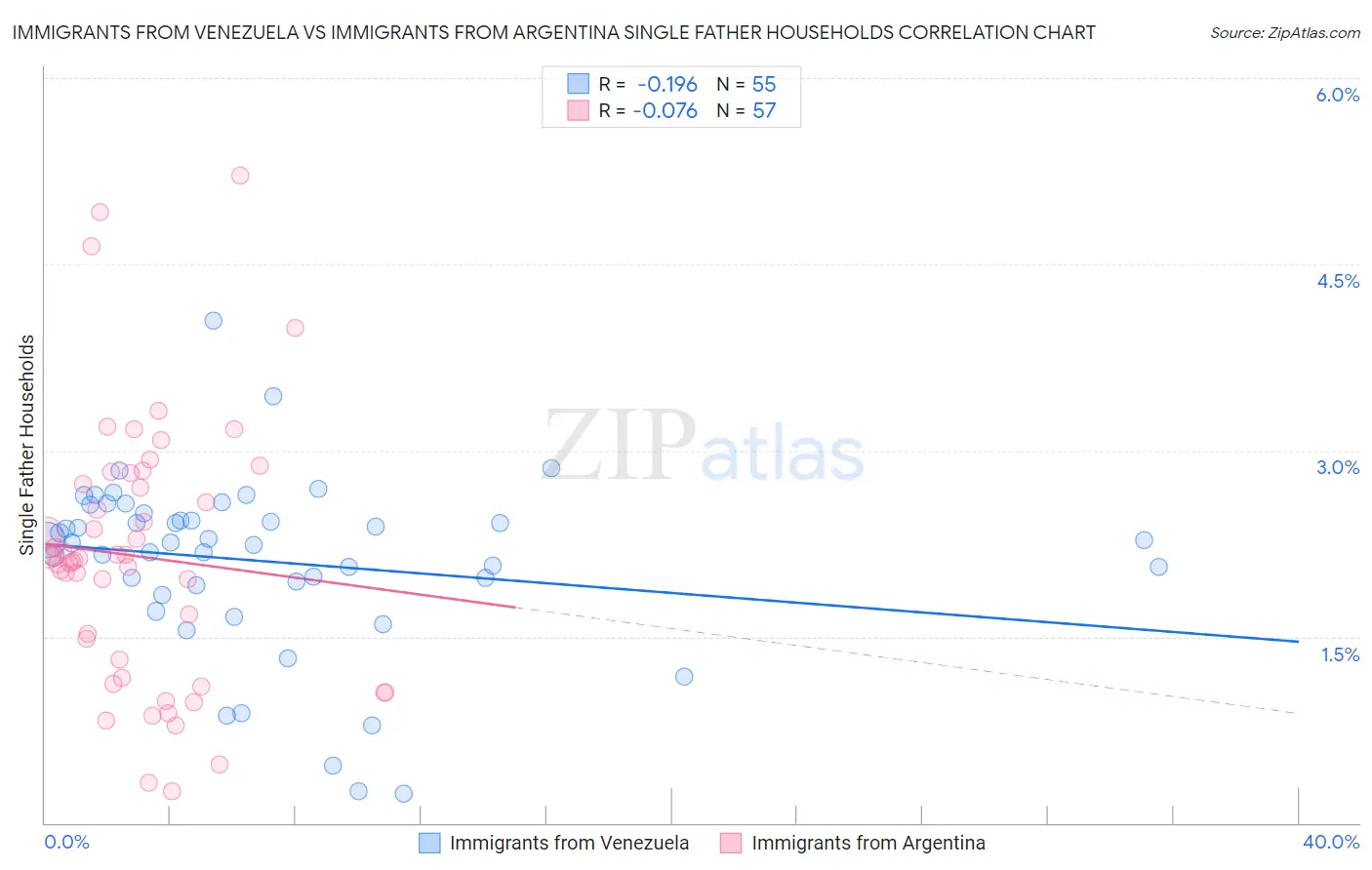 Immigrants from Venezuela vs Immigrants from Argentina Single Father Households