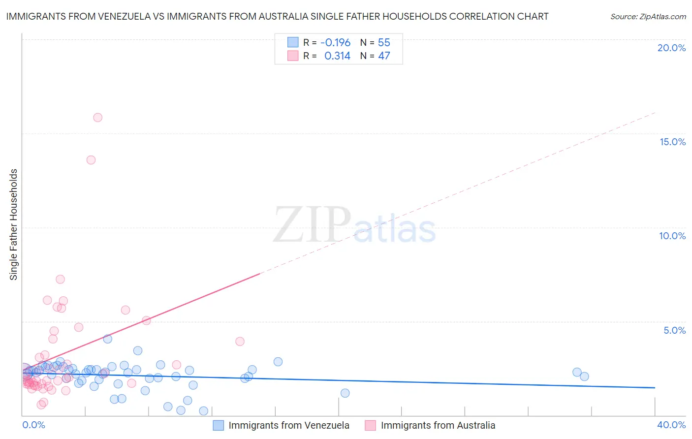 Immigrants from Venezuela vs Immigrants from Australia Single Father Households