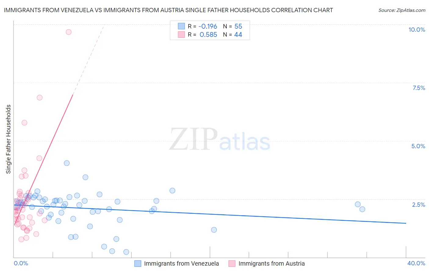 Immigrants from Venezuela vs Immigrants from Austria Single Father Households