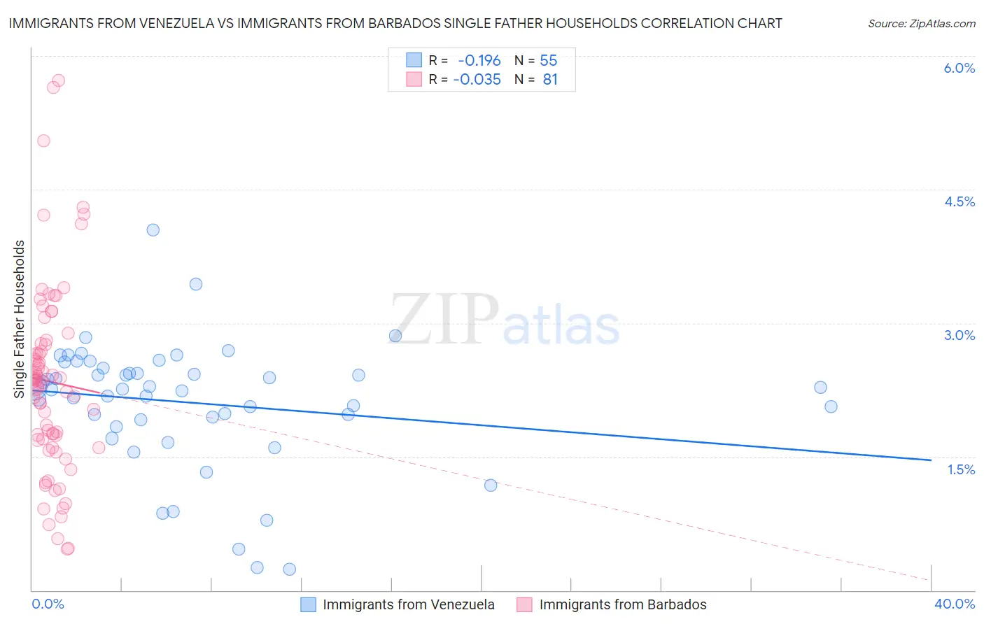 Immigrants from Venezuela vs Immigrants from Barbados Single Father Households