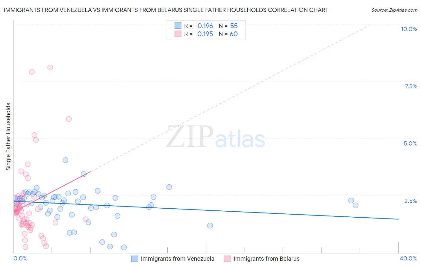 Immigrants from Venezuela vs Immigrants from Belarus Single Father Households
