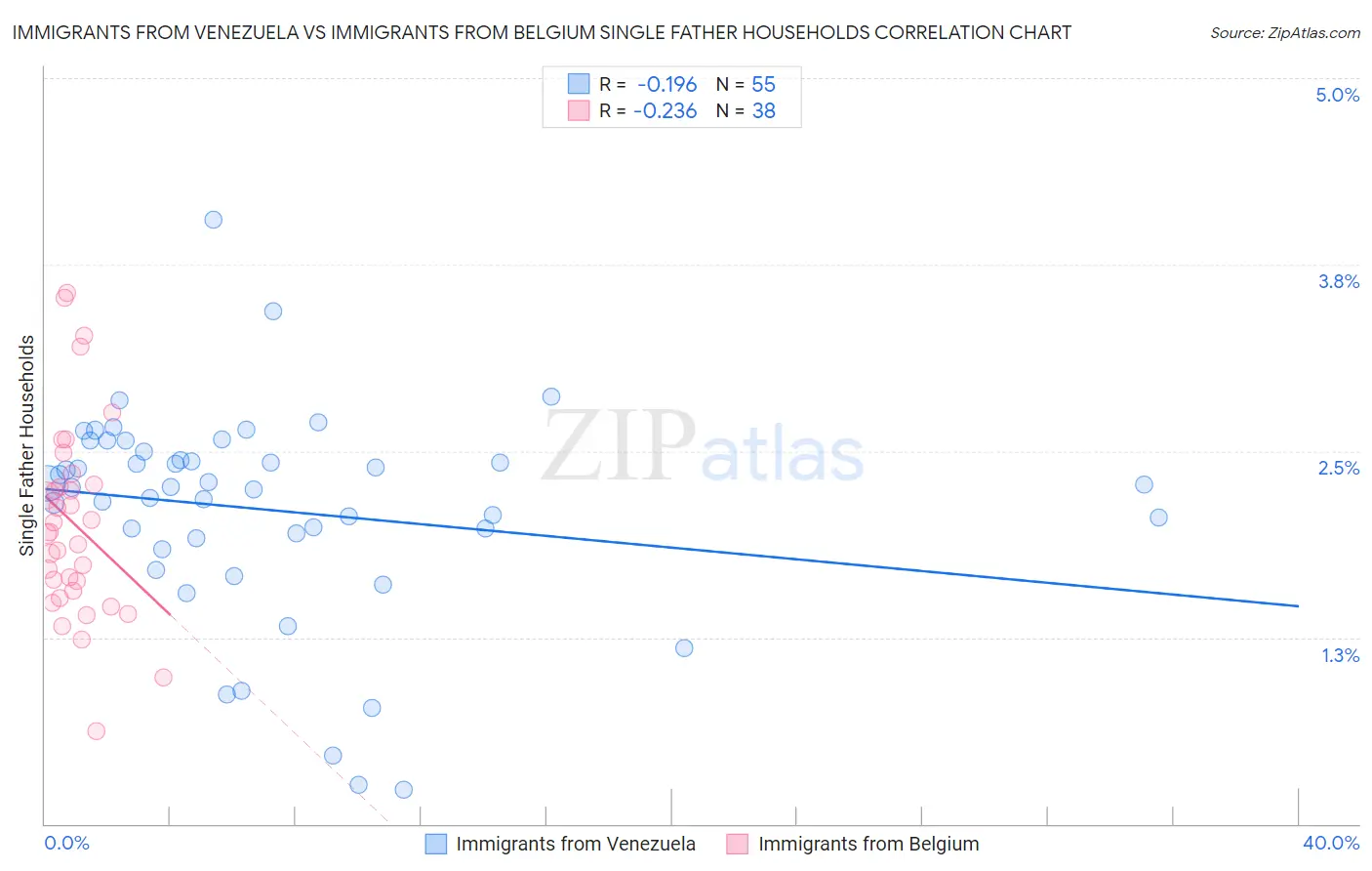 Immigrants from Venezuela vs Immigrants from Belgium Single Father Households