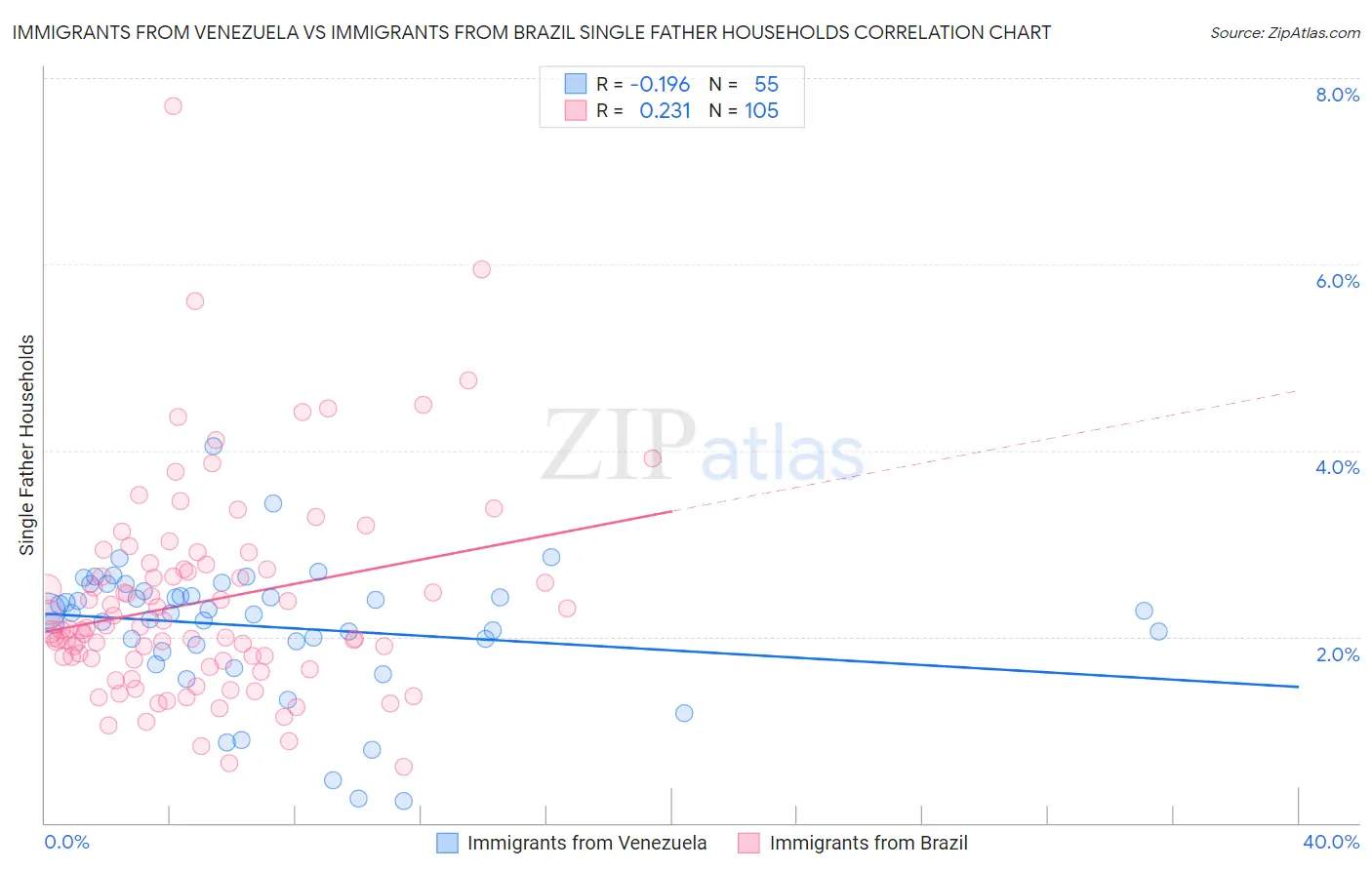 Immigrants from Venezuela vs Immigrants from Brazil Single Father Households