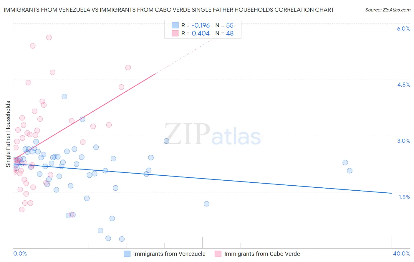 Immigrants from Venezuela vs Immigrants from Cabo Verde Single Father Households