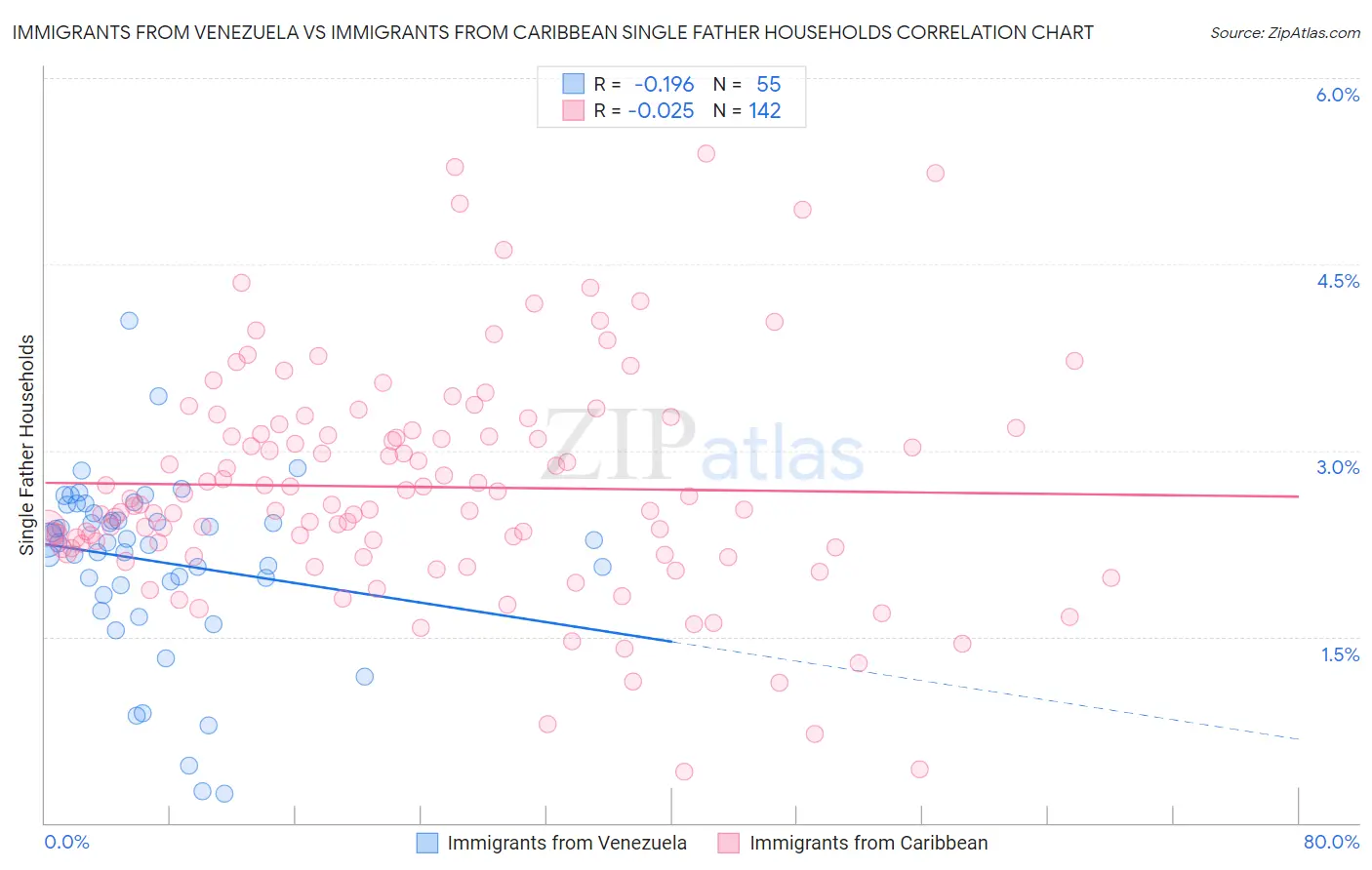 Immigrants from Venezuela vs Immigrants from Caribbean Single Father Households
