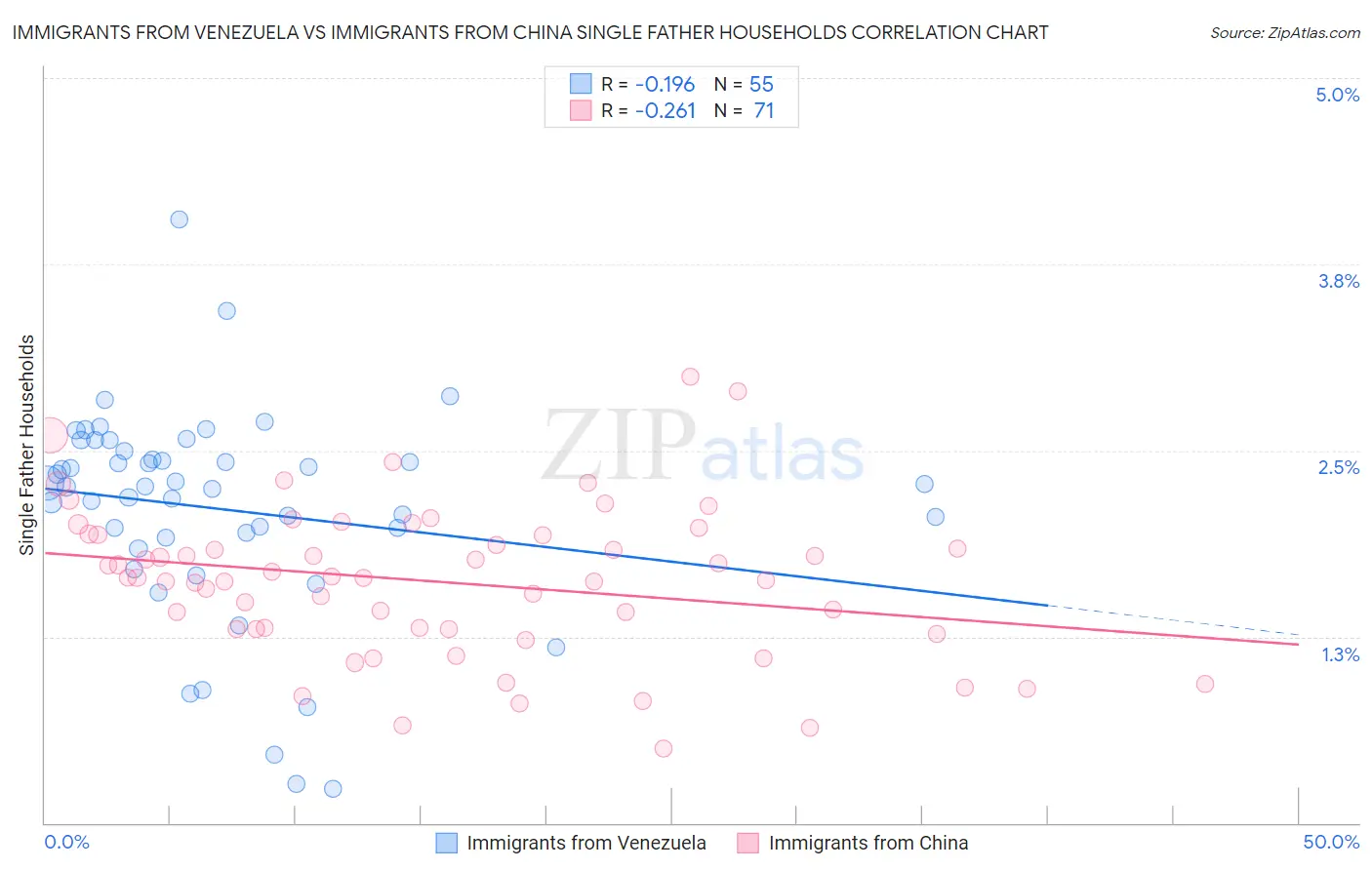 Immigrants from Venezuela vs Immigrants from China Single Father Households