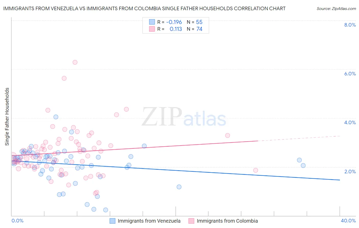 Immigrants from Venezuela vs Immigrants from Colombia Single Father Households