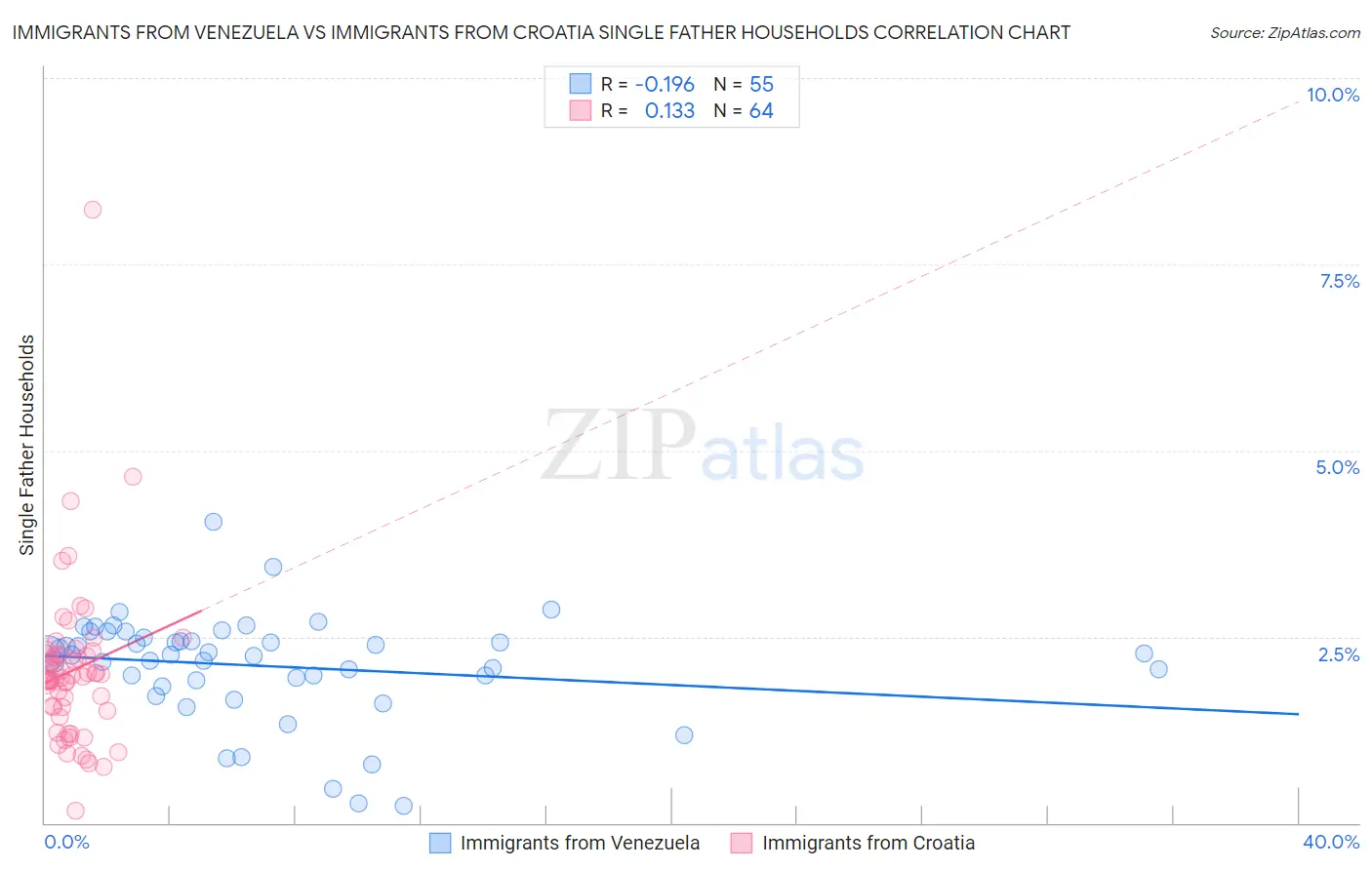 Immigrants from Venezuela vs Immigrants from Croatia Single Father Households