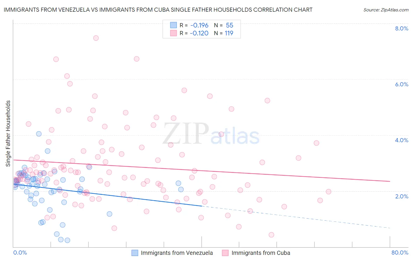 Immigrants from Venezuela vs Immigrants from Cuba Single Father Households