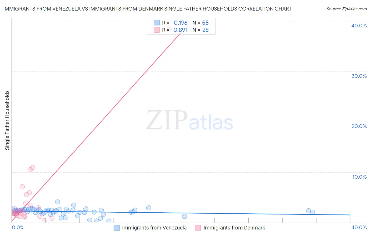 Immigrants from Venezuela vs Immigrants from Denmark Single Father Households