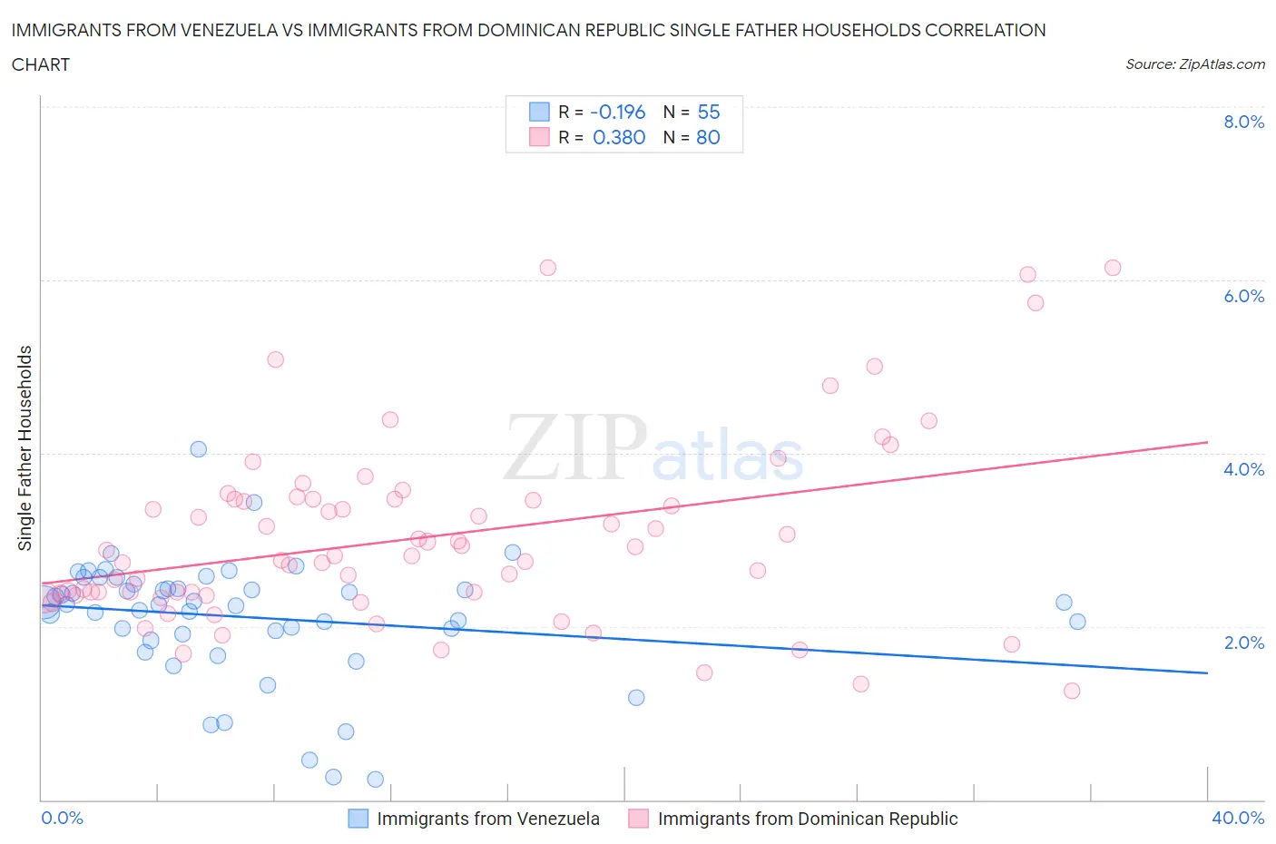 Immigrants from Venezuela vs Immigrants from Dominican Republic Single Father Households