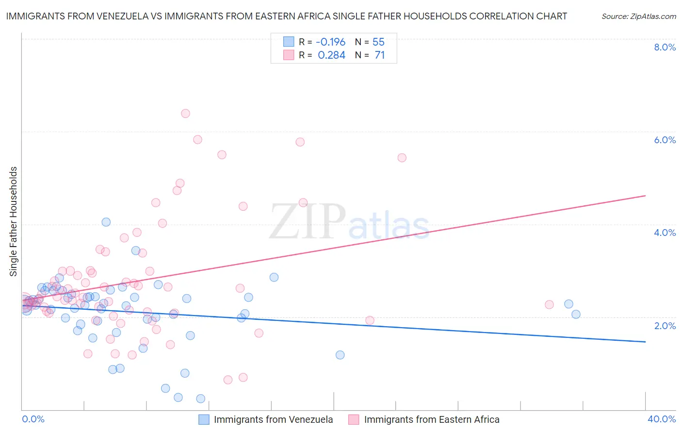 Immigrants from Venezuela vs Immigrants from Eastern Africa Single Father Households