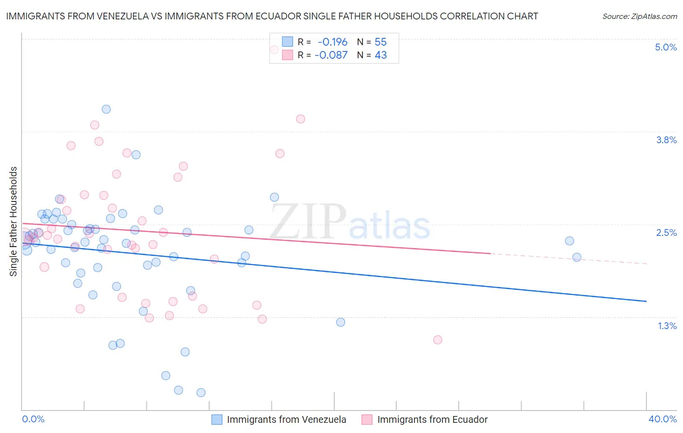 Immigrants from Venezuela vs Immigrants from Ecuador Single Father Households