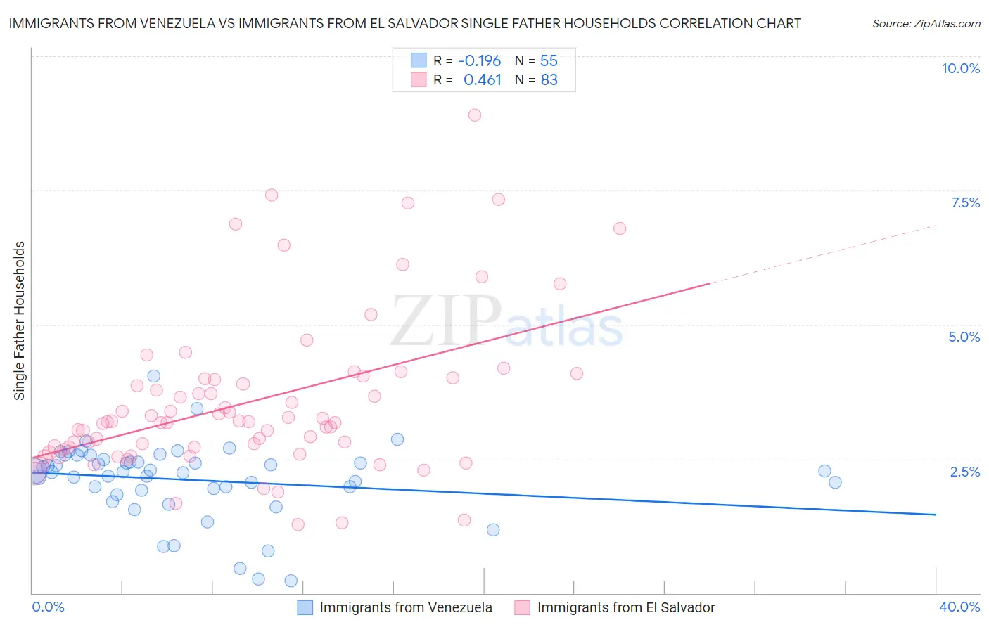 Immigrants from Venezuela vs Immigrants from El Salvador Single Father Households