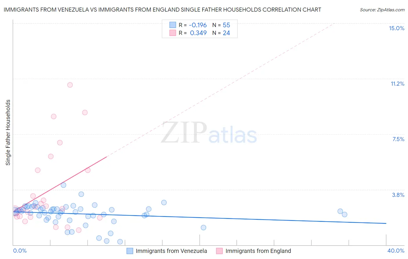 Immigrants from Venezuela vs Immigrants from England Single Father Households