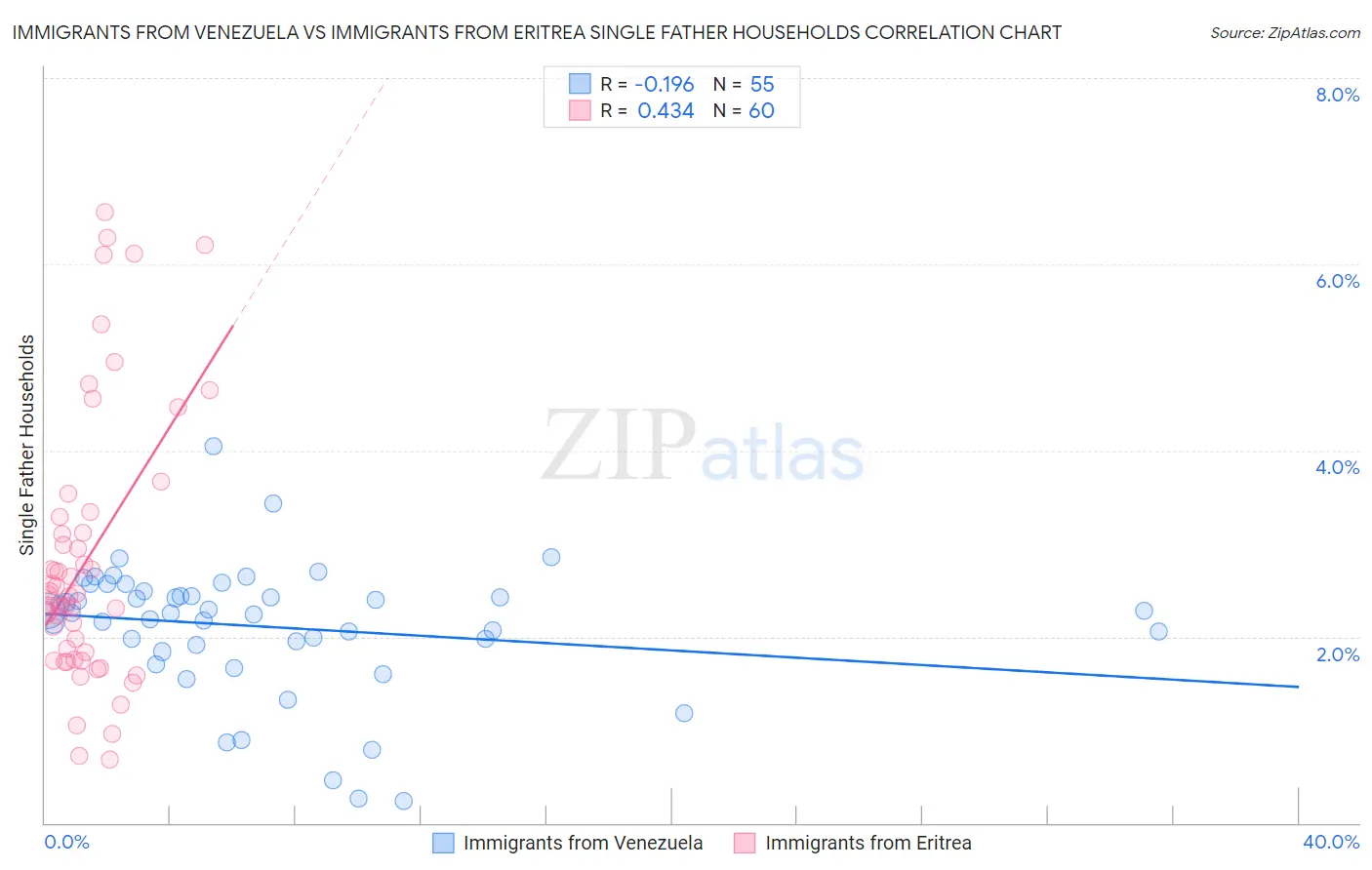 Immigrants from Venezuela vs Immigrants from Eritrea Single Father Households