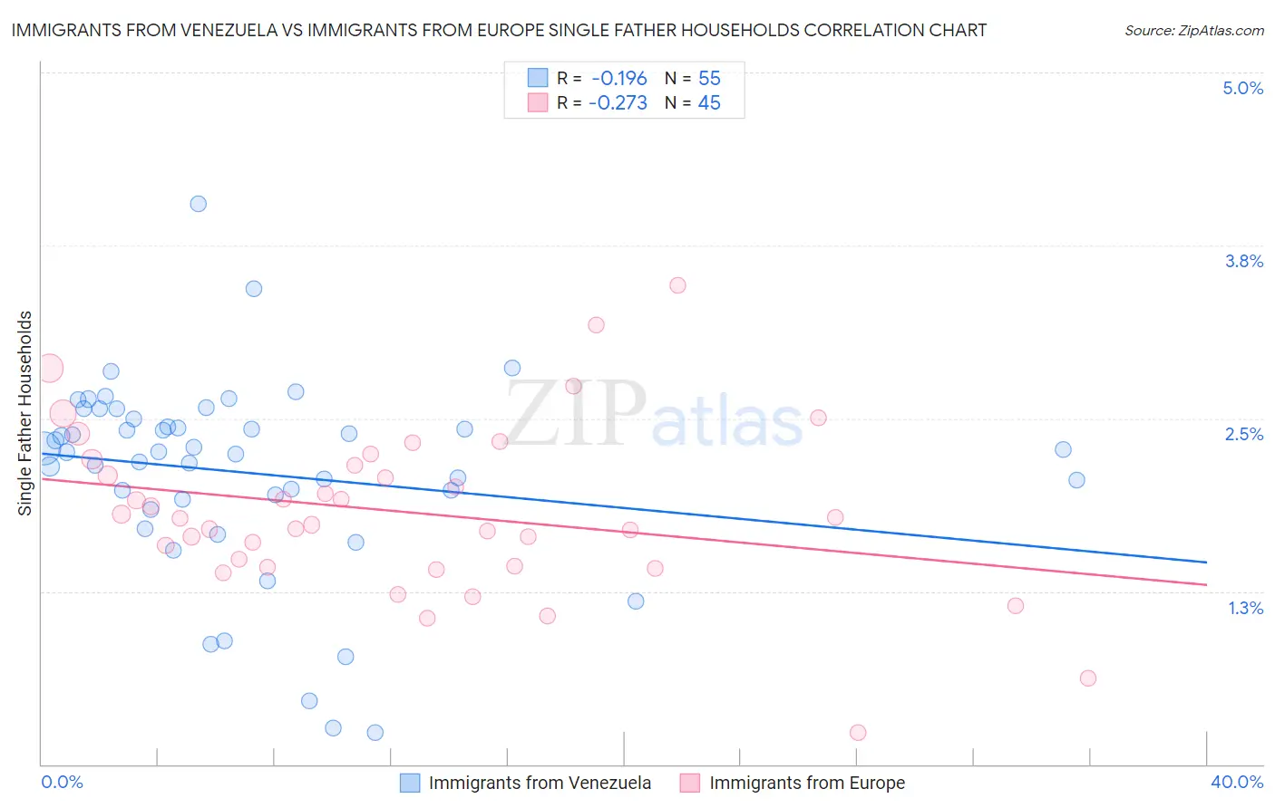 Immigrants from Venezuela vs Immigrants from Europe Single Father Households