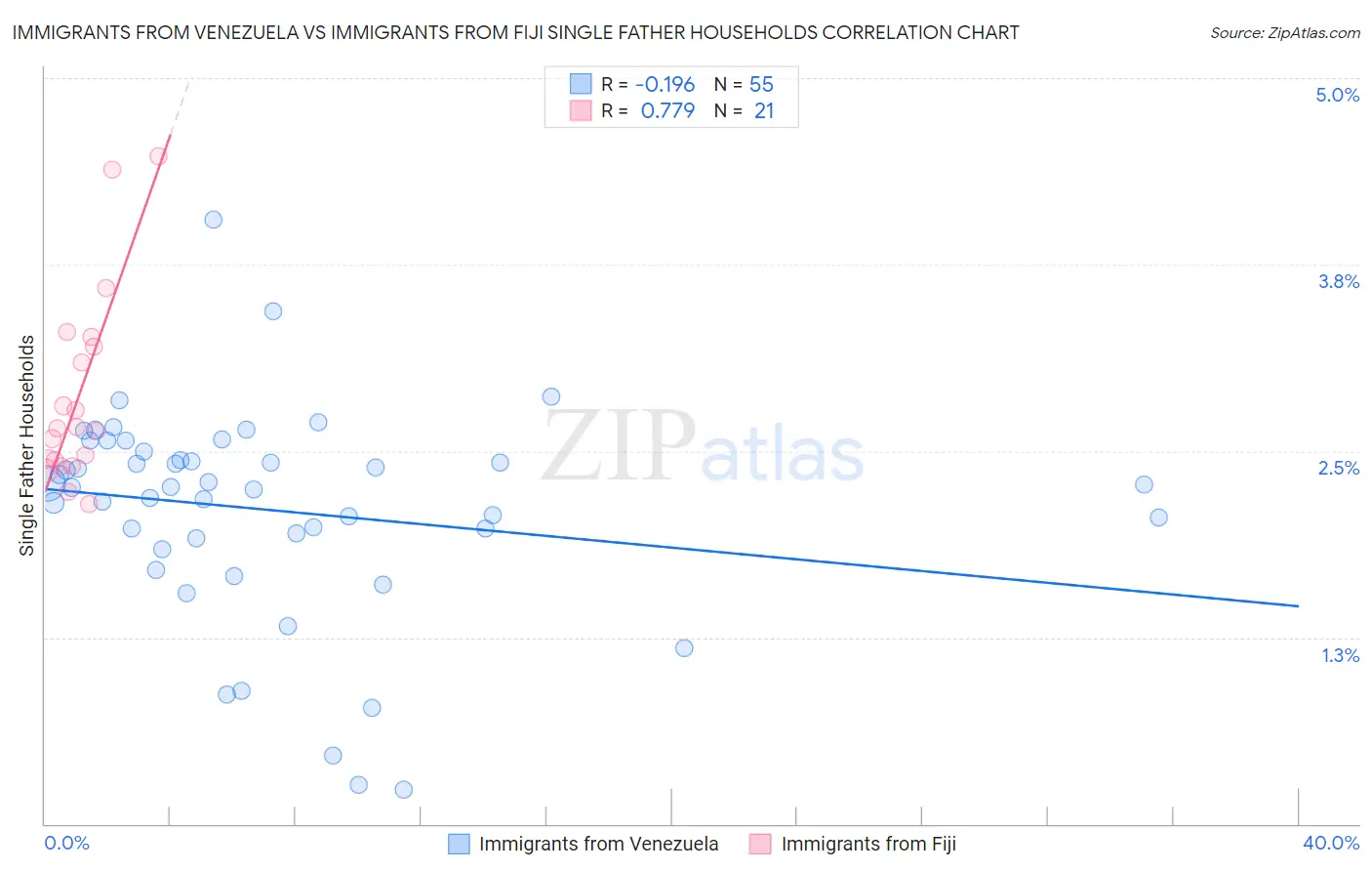 Immigrants from Venezuela vs Immigrants from Fiji Single Father Households