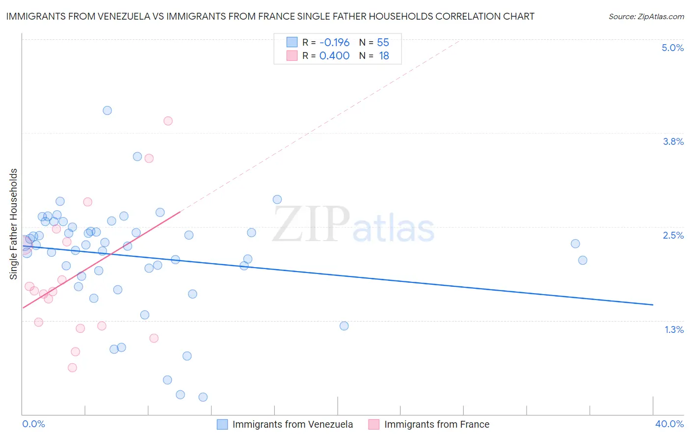Immigrants from Venezuela vs Immigrants from France Single Father Households