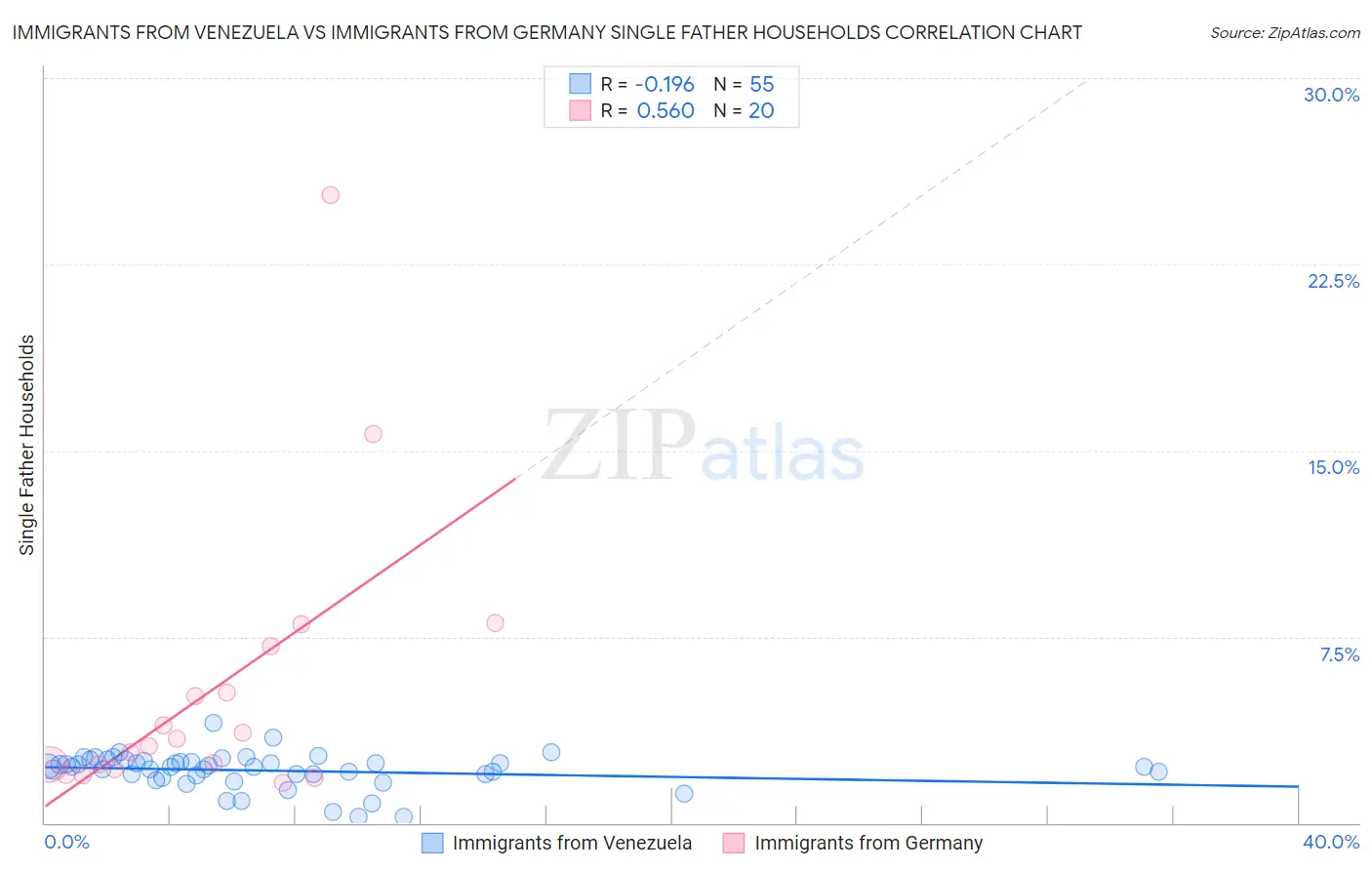 Immigrants from Venezuela vs Immigrants from Germany Single Father Households