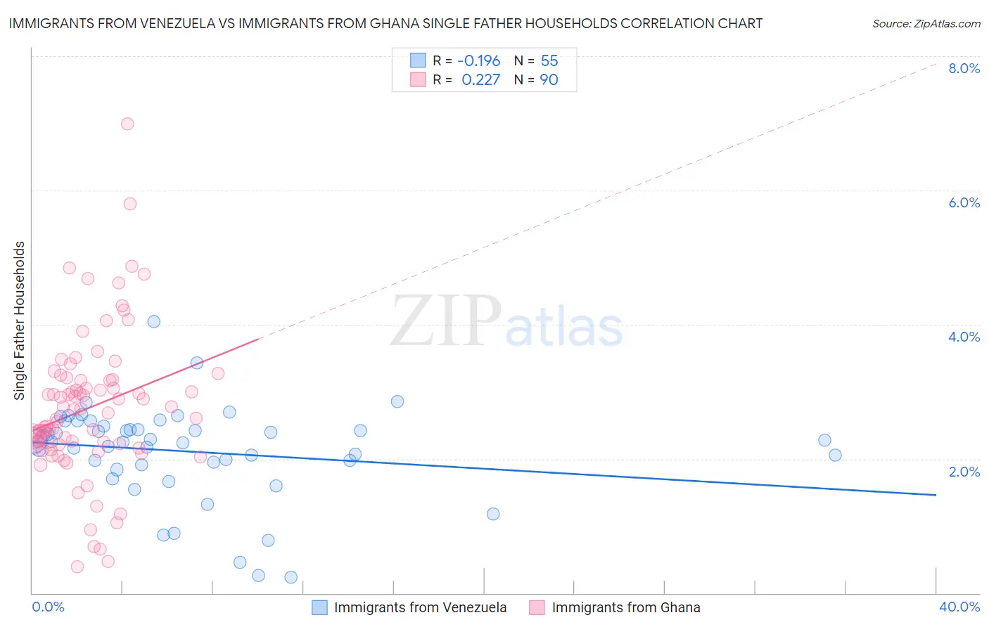 Immigrants from Venezuela vs Immigrants from Ghana Single Father Households