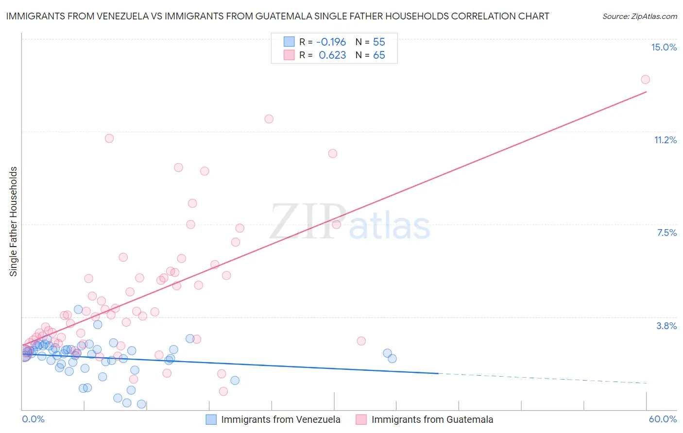 Immigrants from Venezuela vs Immigrants from Guatemala Single Father Households