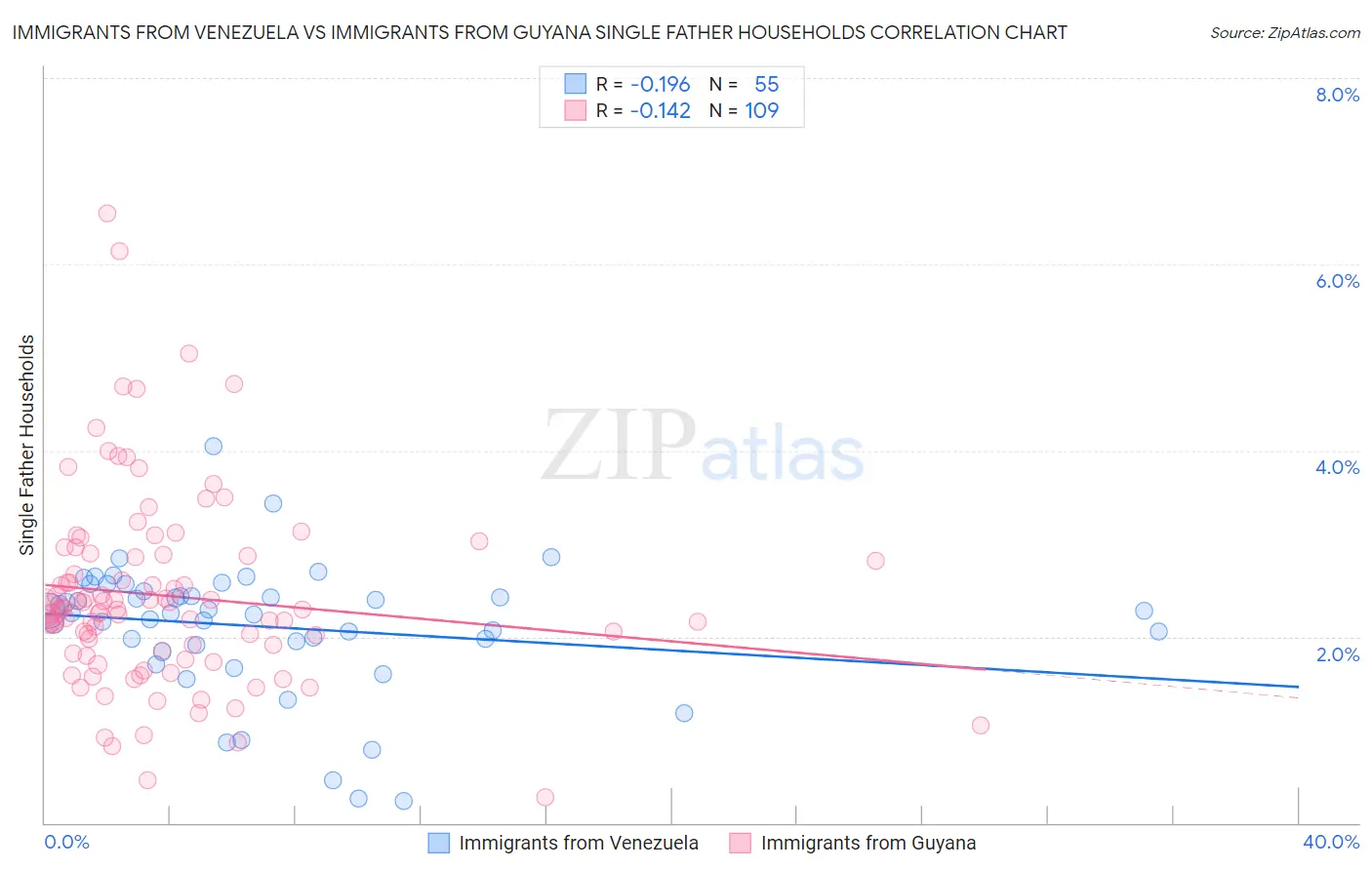 Immigrants from Venezuela vs Immigrants from Guyana Single Father Households