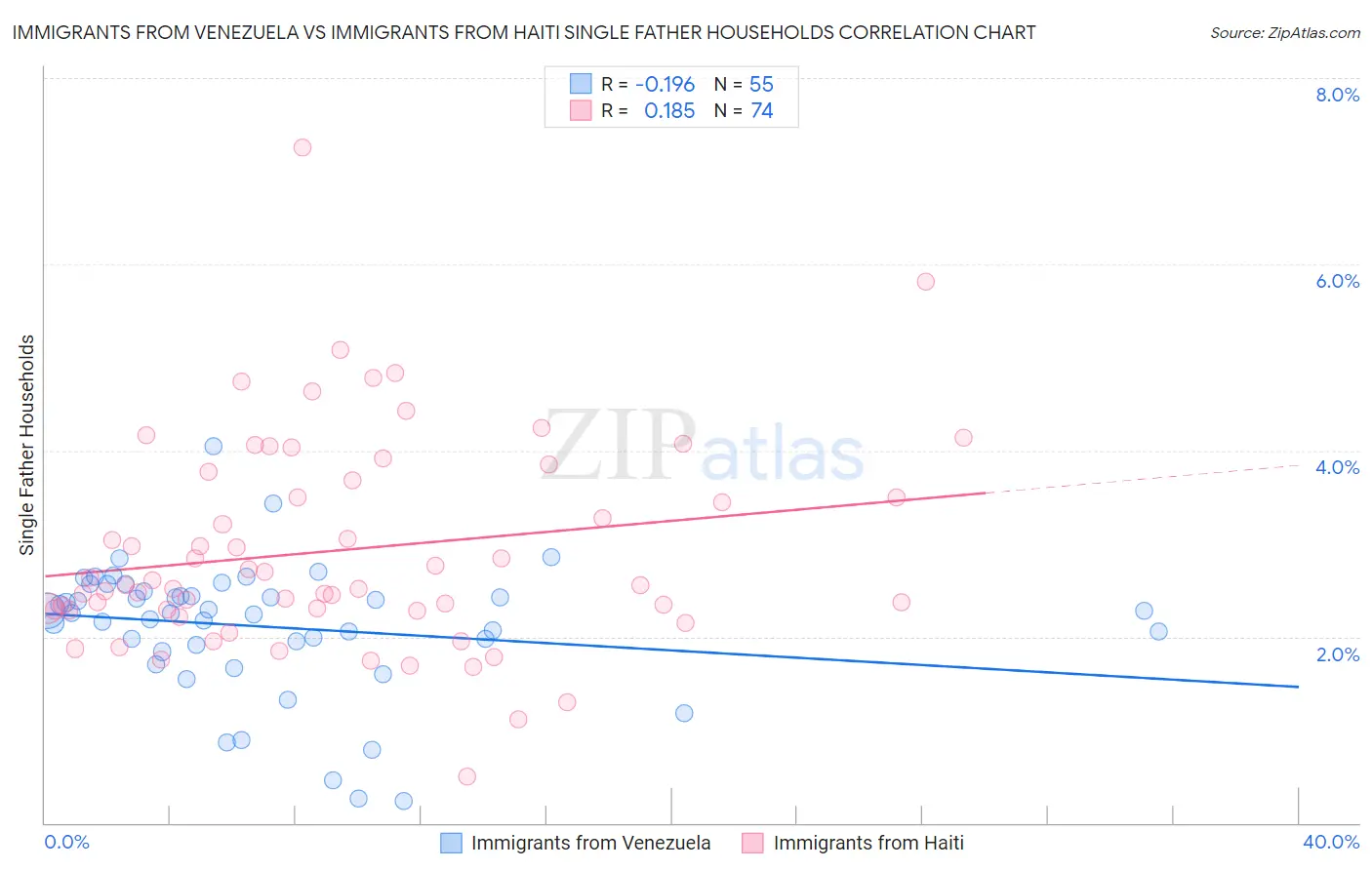 Immigrants from Venezuela vs Immigrants from Haiti Single Father Households