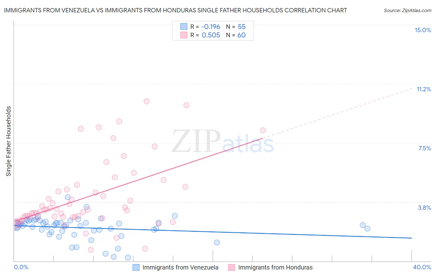 Immigrants from Venezuela vs Immigrants from Honduras Single Father Households