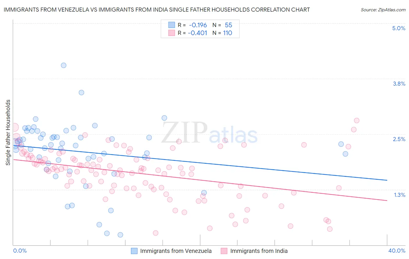 Immigrants from Venezuela vs Immigrants from India Single Father Households