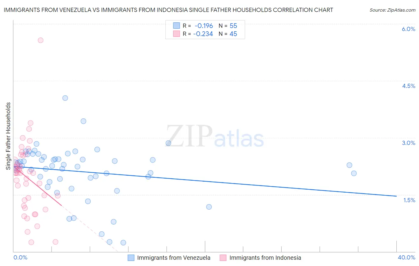 Immigrants from Venezuela vs Immigrants from Indonesia Single Father Households