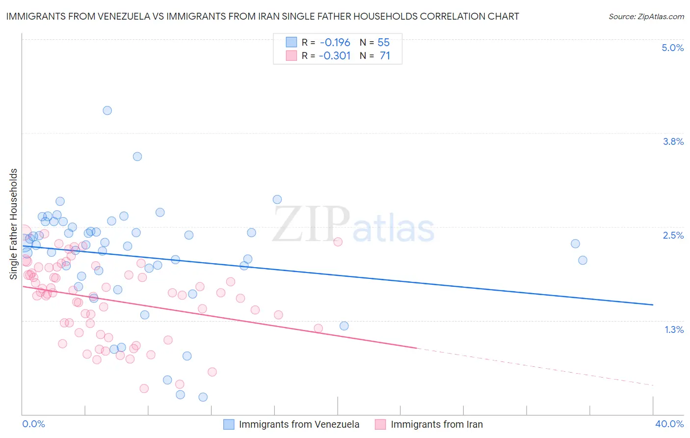 Immigrants from Venezuela vs Immigrants from Iran Single Father Households