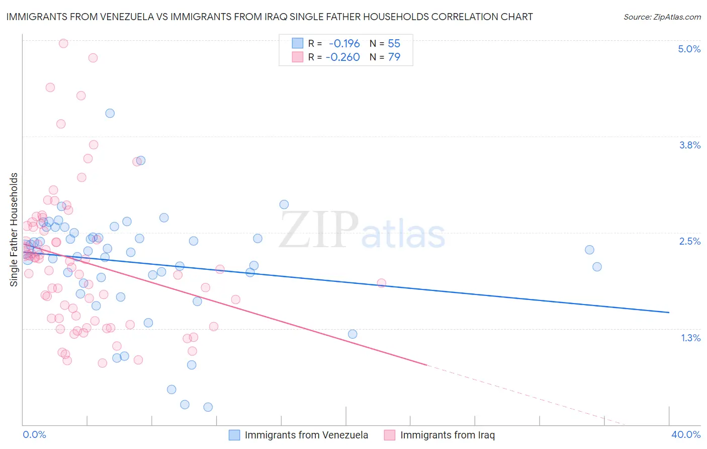 Immigrants from Venezuela vs Immigrants from Iraq Single Father Households