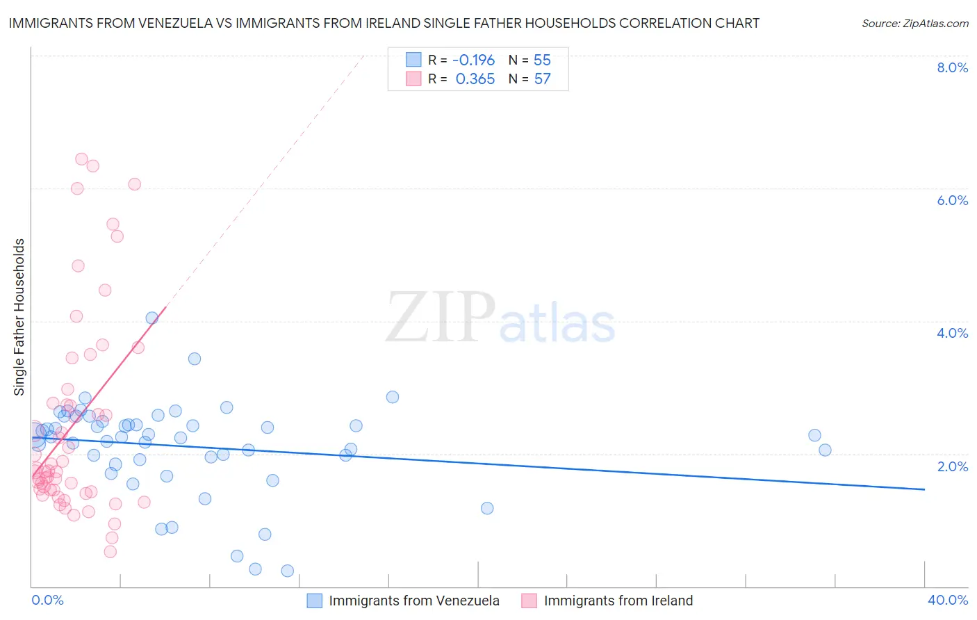 Immigrants from Venezuela vs Immigrants from Ireland Single Father Households