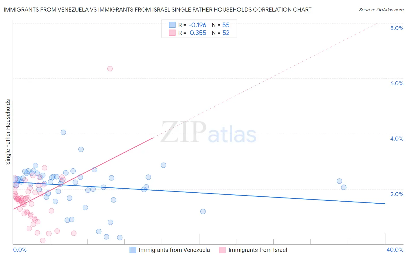 Immigrants from Venezuela vs Immigrants from Israel Single Father Households