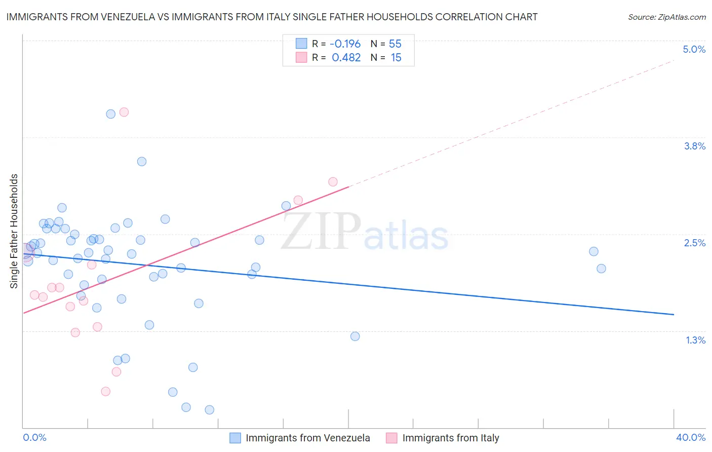 Immigrants from Venezuela vs Immigrants from Italy Single Father Households