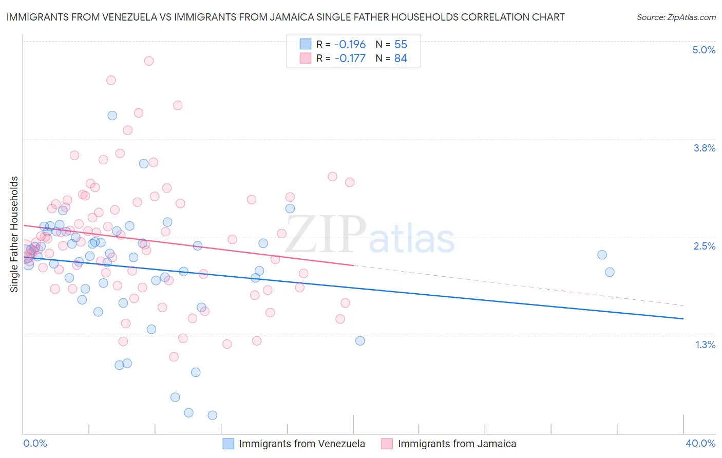 Immigrants from Venezuela vs Immigrants from Jamaica Single Father Households