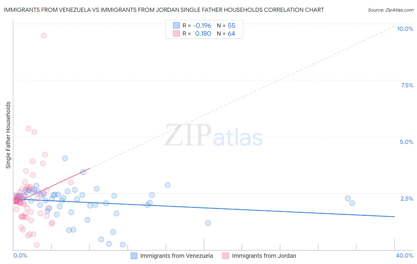Immigrants from Venezuela vs Immigrants from Jordan Single Father Households