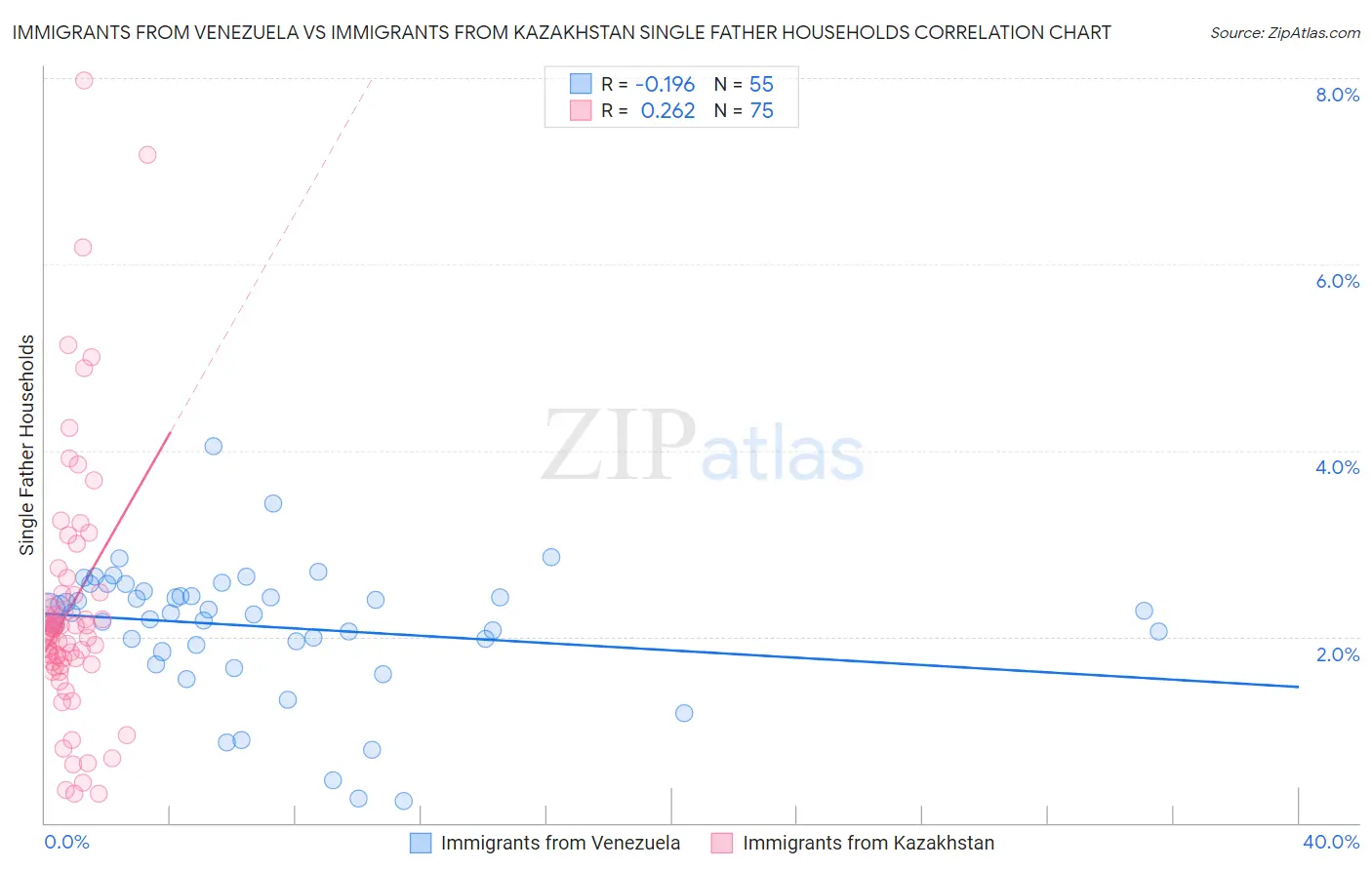 Immigrants from Venezuela vs Immigrants from Kazakhstan Single Father Households