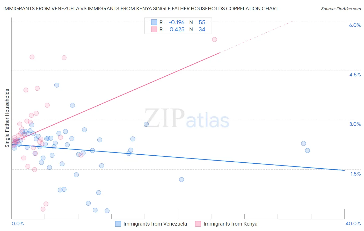 Immigrants from Venezuela vs Immigrants from Kenya Single Father Households