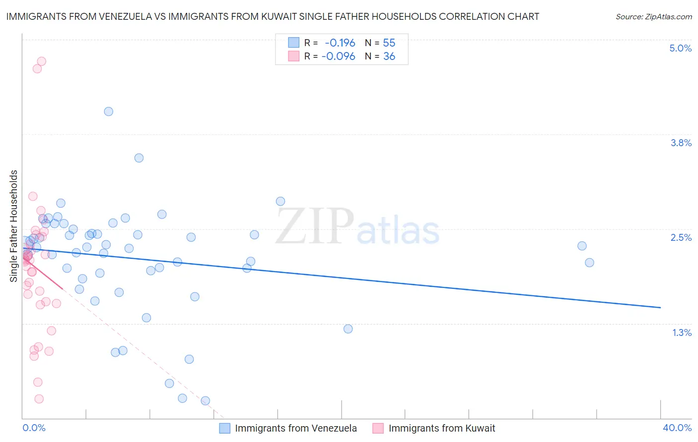 Immigrants from Venezuela vs Immigrants from Kuwait Single Father Households