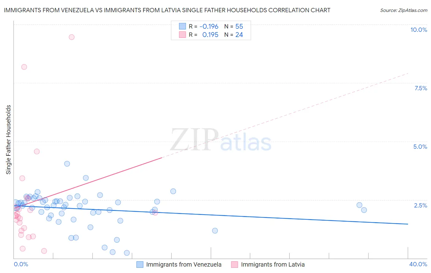 Immigrants from Venezuela vs Immigrants from Latvia Single Father Households