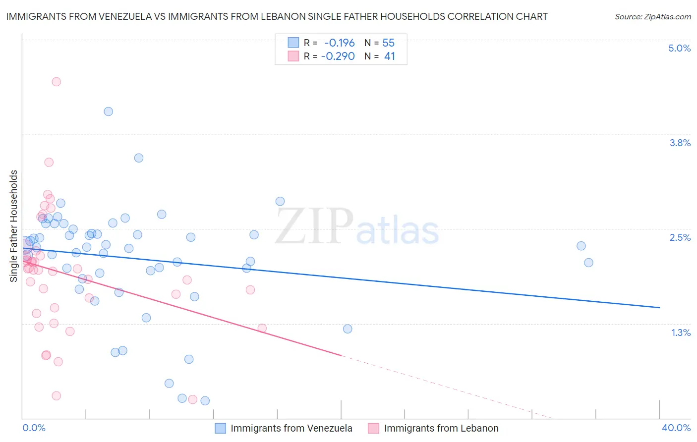 Immigrants from Venezuela vs Immigrants from Lebanon Single Father Households