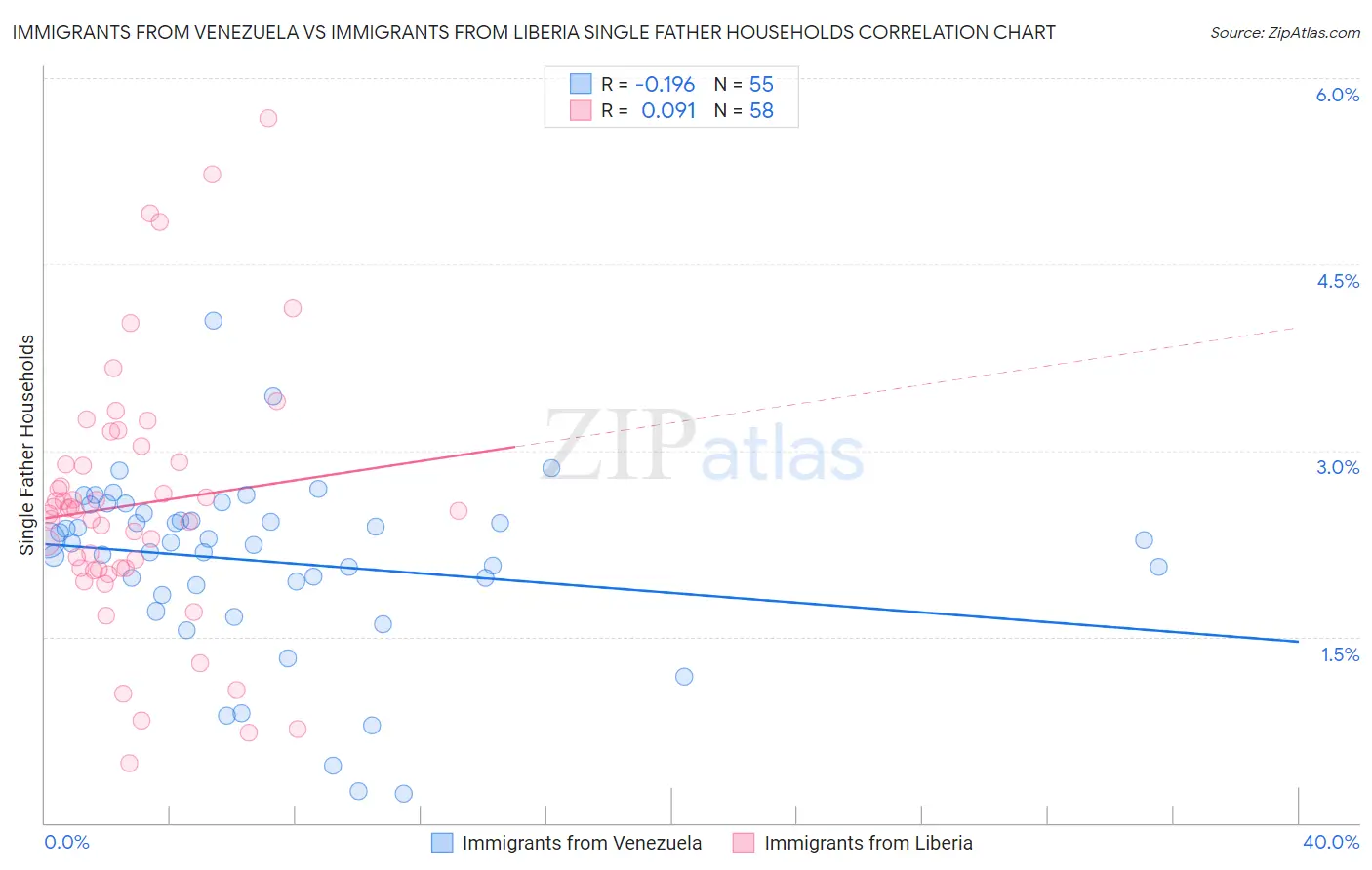 Immigrants from Venezuela vs Immigrants from Liberia Single Father Households