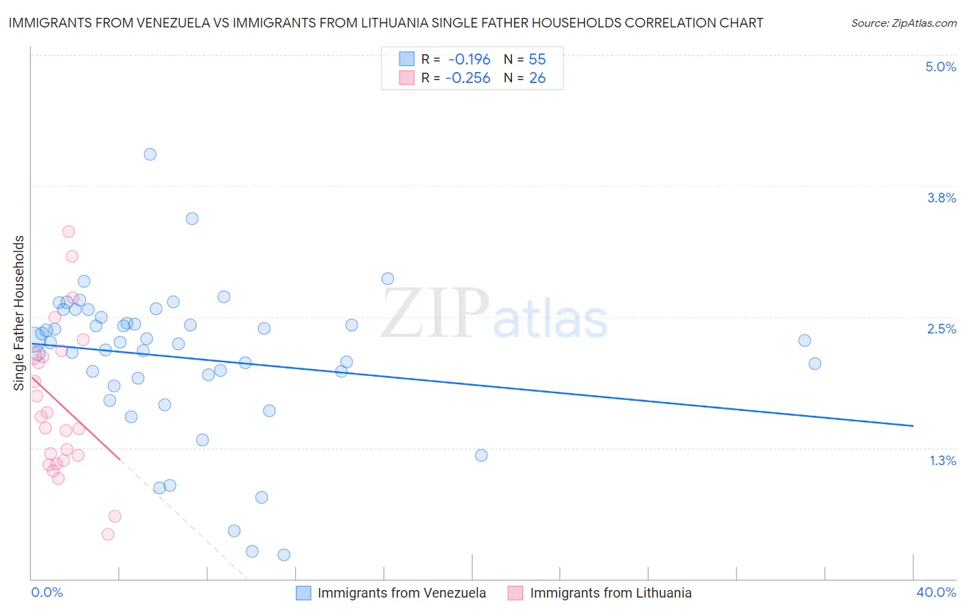 Immigrants from Venezuela vs Immigrants from Lithuania Single Father Households