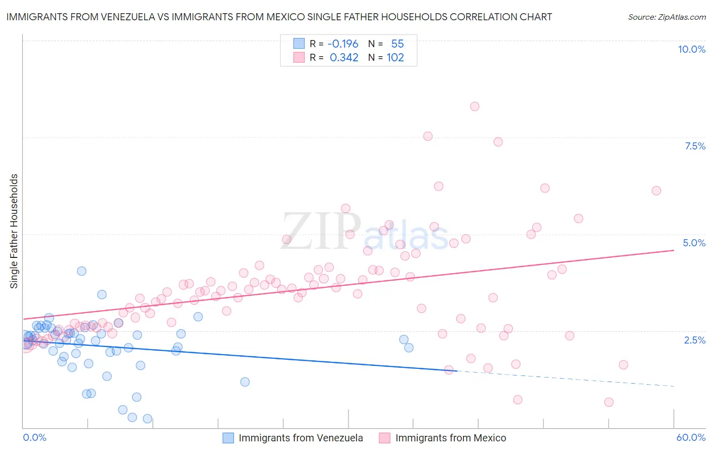 Immigrants from Venezuela vs Immigrants from Mexico Single Father Households