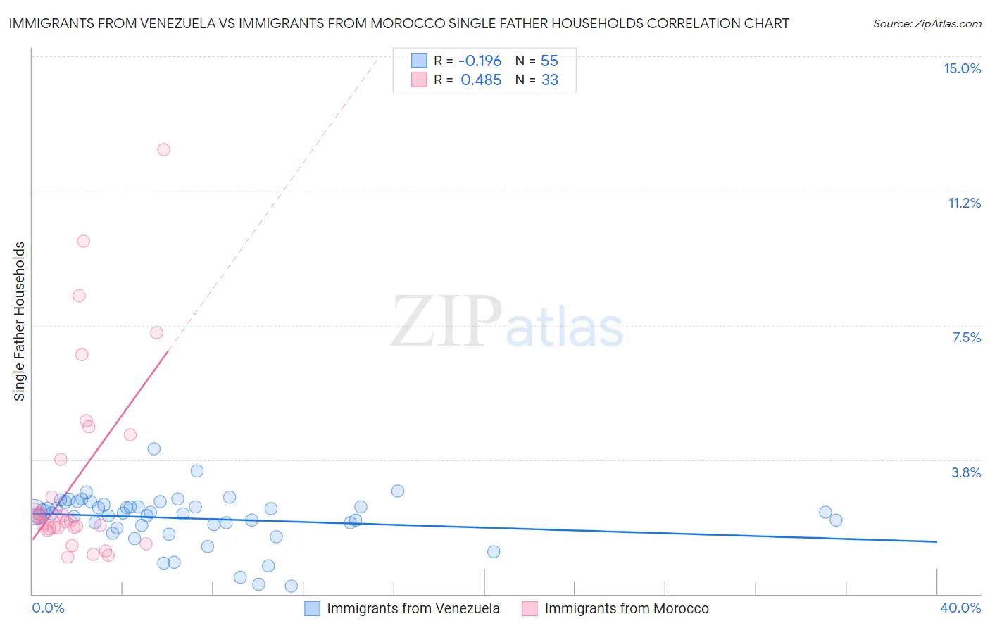 Immigrants from Venezuela vs Immigrants from Morocco Single Father Households