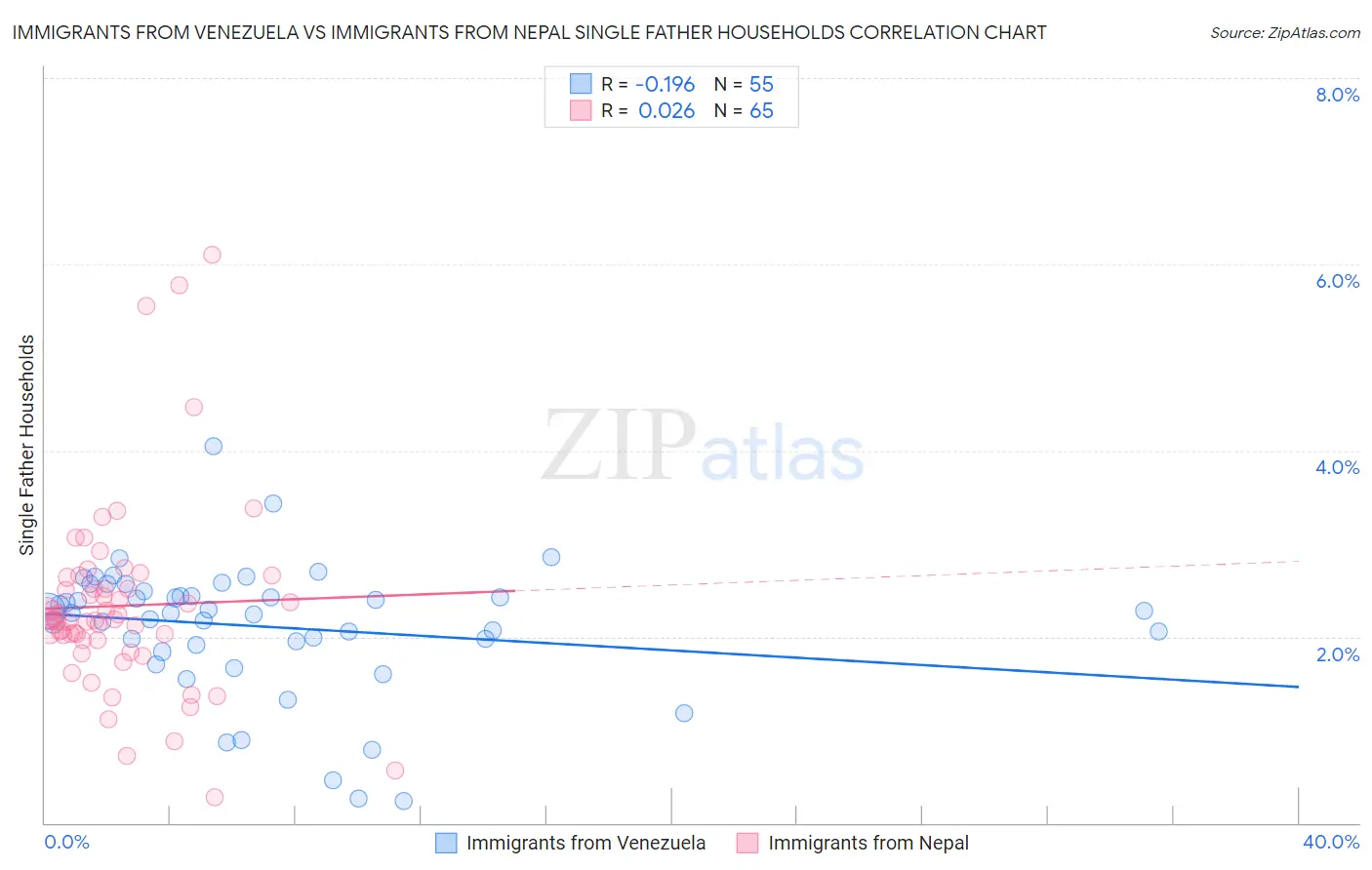 Immigrants from Venezuela vs Immigrants from Nepal Single Father Households